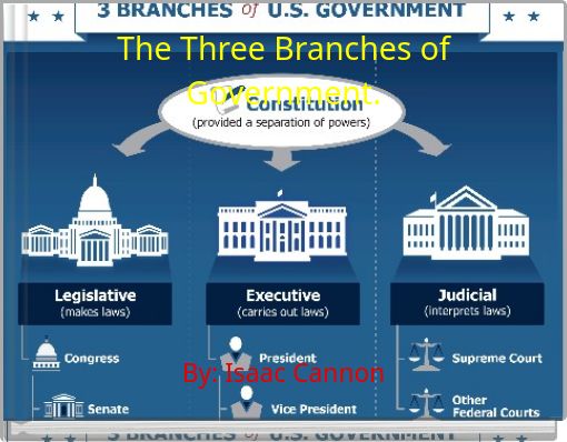 The Three Branches of Government.