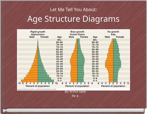 Let Me Tell You About: Age Structure Diagrams